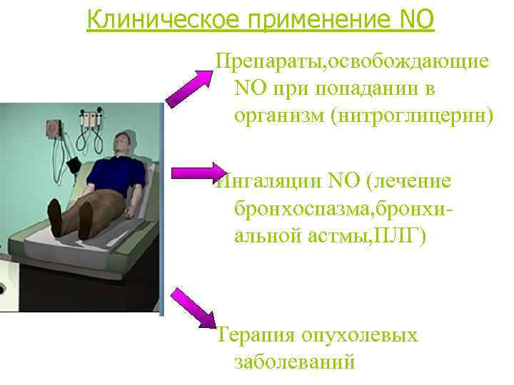 Клиническое применение NO Препараты, освобождающие NO при попадании в организм (нитроглицерин) Ингаляции NO (лечение