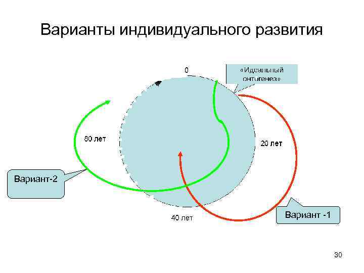 Варианты индивидуального развития Вариант-2 Вариант -1 30 