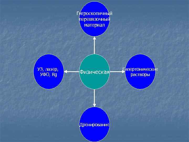 Гигроскопичный перевязочный материал УЗ, лазер, УФО, Rg Физическая Дренирование Гипертонические растворы 