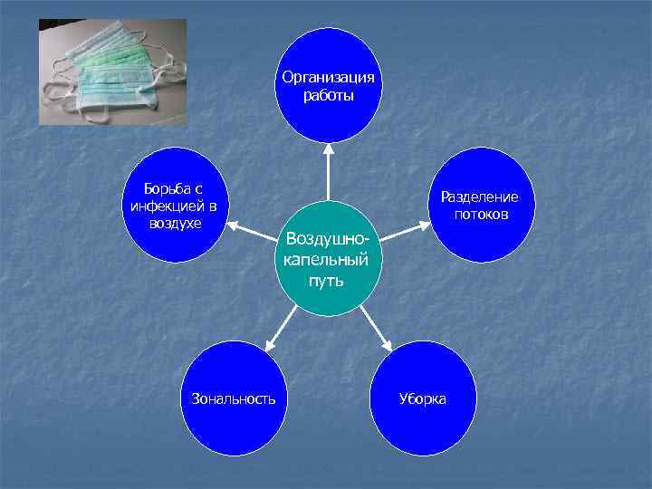 Организация работы Борьба с инфекцией в воздухе Зональность Разделение потоков Воздушнокапельный путь Уборка 