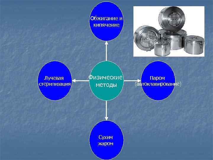 Обжигание и кипячение Лучевая стерилизация Физические методы Сухим жаром Паром (автоклавирование) 