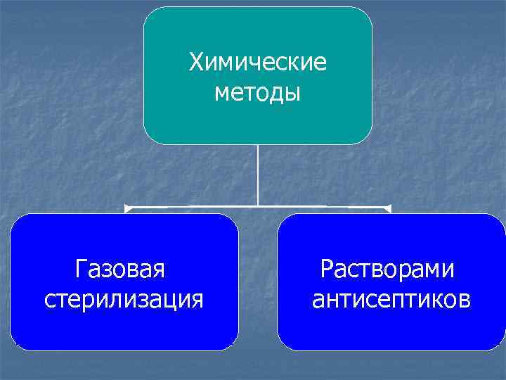 Химические методы Газовая стерилизация Растворами антисептиков 