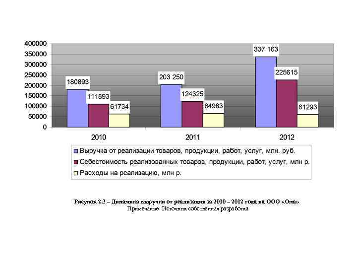 Рисунок 2. 3 – Динамика выручки от реализации за 2010 – 2012 года на