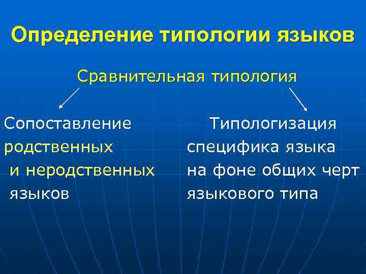 Определение типологии языков Сравнительная типология Сопоставление родственных и неродственных языков Типологизация специфика языка на