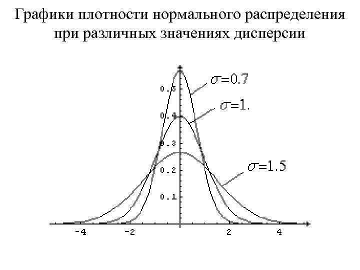 Графики плотности нормального распределения при различных значениях дисперсии 