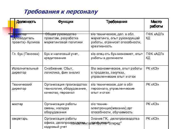 Требования к персоналу Должность Функции Требования Место работы ПФК «АДЛ» КД Директор (руководитель проекта)-