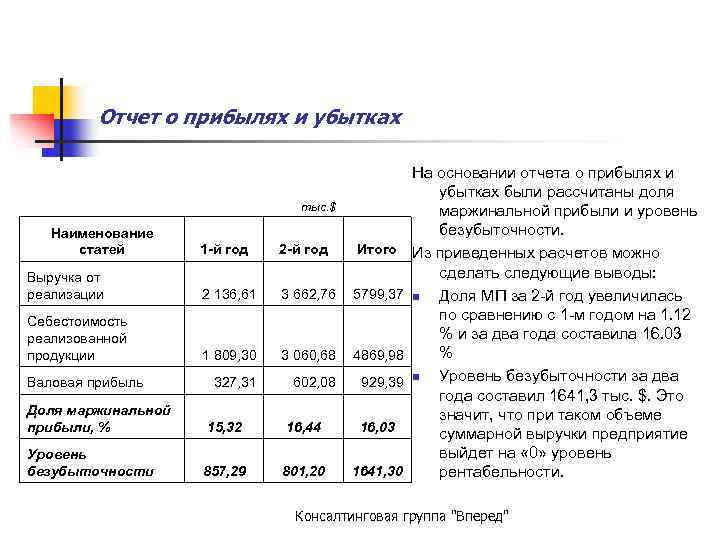 Отчет о прибылях и убытках Наименование статей Выручка от реализации Себестоимость реализованной продукции Валовая