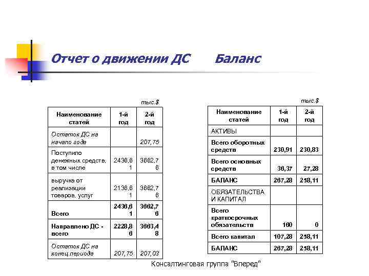 Отчет о движении ДС Баланс тыс. $ Наименование статей Остаток ДС на начало года