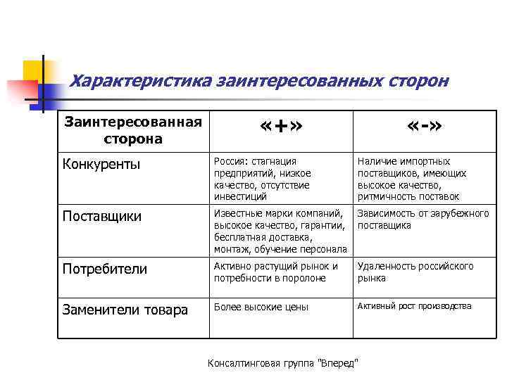 Характеристика заинтересованных сторон Заинтересованная сторона «+» «-» Конкуренты Россия: стагнация предприятий, низкое качество, отсутствие