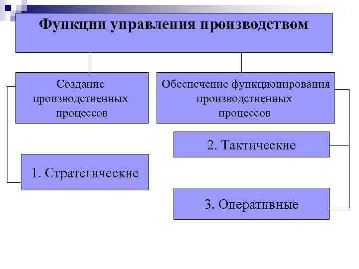 Функции общего образования. Функции управления производством. К основным функциям управления производством относятся. Производственная функция управления. Основные функции управления производственными процессами.