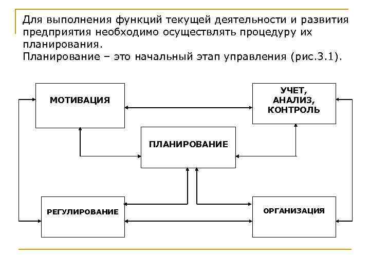 Для выполнения функций текущей деятельности и развития предприятия необходимо осуществлять процедуру их планирования. Планирование