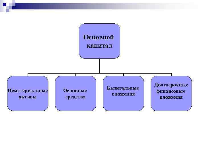 Основной капитал Нематериальные активы Основные средства Капитальные вложения Долгосрочные финансовые вложения 