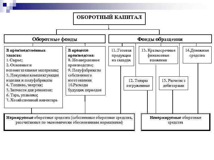 Средств оборотного капитала активов 1