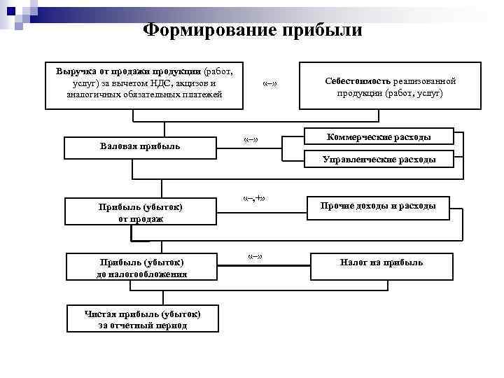 Формирование прибыли Выручка от продажи продукции (работ, услуг) за вычетом НДС, акцизов и аналогичных