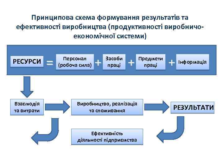 Принципова схема формування результатів та ефективності виробництва (продуктивності виробничоекономічної системи) РЕСУРСИ Взаємодія та витрати
