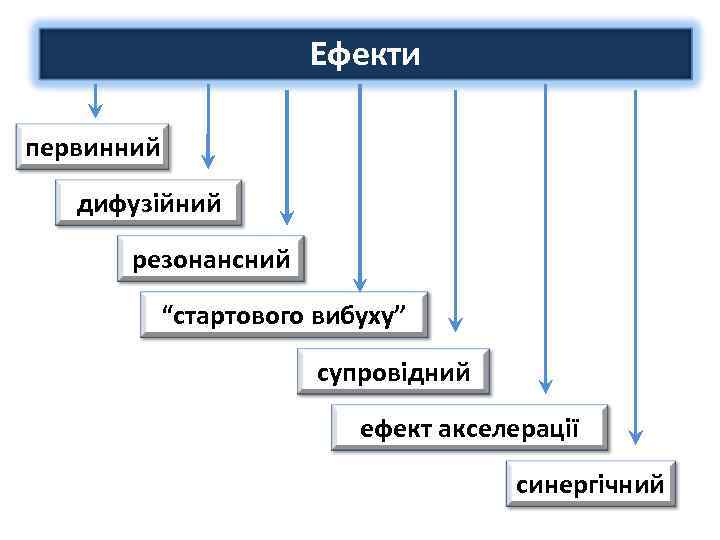 Ефекти первинний дифузійний резонансний “стартового вибуху” супровідний ефект акселерації синергічний 