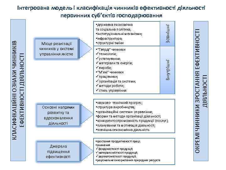 Джерела підвищення ефективності • “Тверді” чинники üтехнологія; üустаткування; üматеріали та енергія; üвироби; • “М’які”