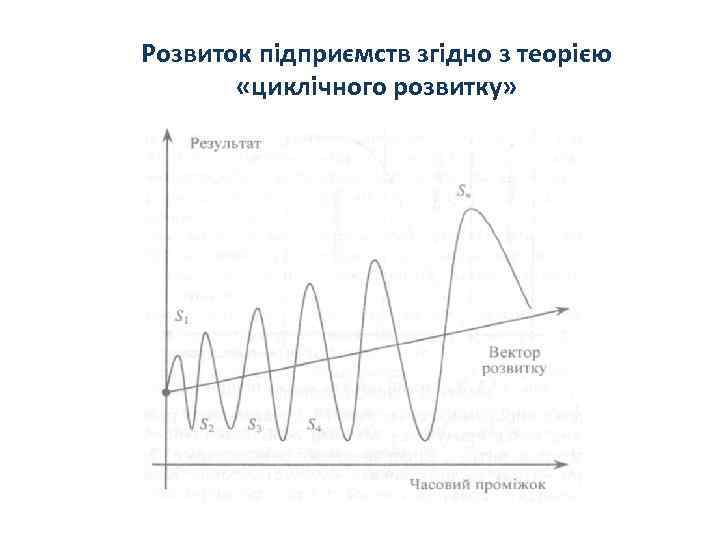 Розвиток підприємств згідно з теорією «циклічного розвитку» 