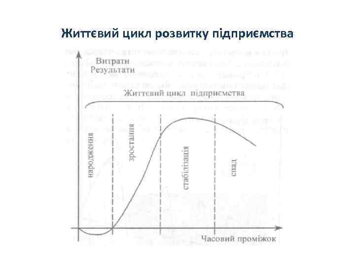Життєвий цикл розвитку підприємства 