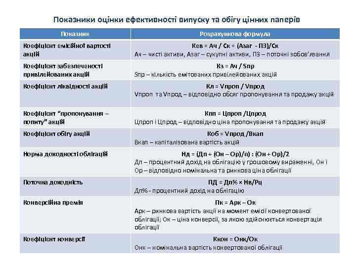 Показники оцінки ефективності випуску та обігу цінних паперів Показник Розрахункова формула Коефіцієнт емісійної вартості