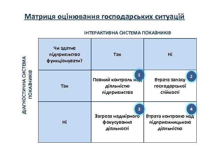 Матриця оцінювання господарських ситуацій ДІАГНОСТИЧНА СИСТЕМА ПОКАЗНИКІВ ІНТЕРАКТИВНА СИСТЕМА ПОКАЗНИКІВ Чи здатне підприємство функціонувати?