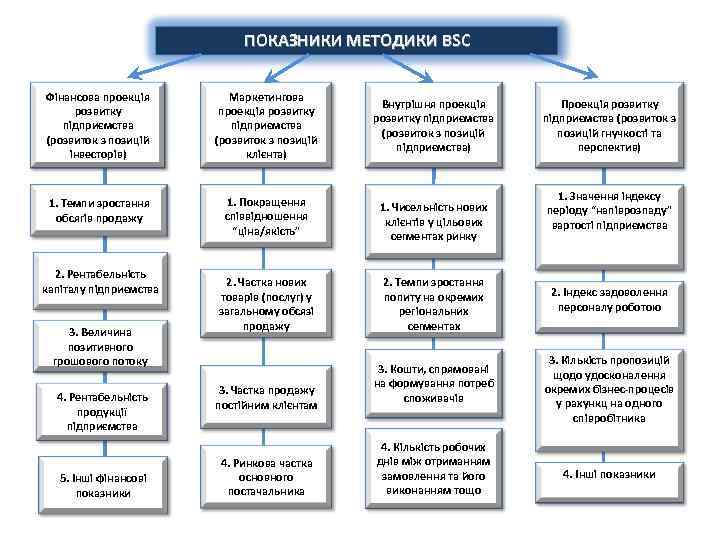 ПОКАЗНИКИ МЕТОДИКИ BSC Фінансова проекція розвитку підприємства (розвиток з позицій інвесторів) Маркетингова проекція розвитку
