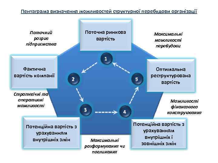 Пентаграма визначення можливостей структурної перебудови організації Поточна ринкова вартість Поточний розрив підприємства Максимальні можливості