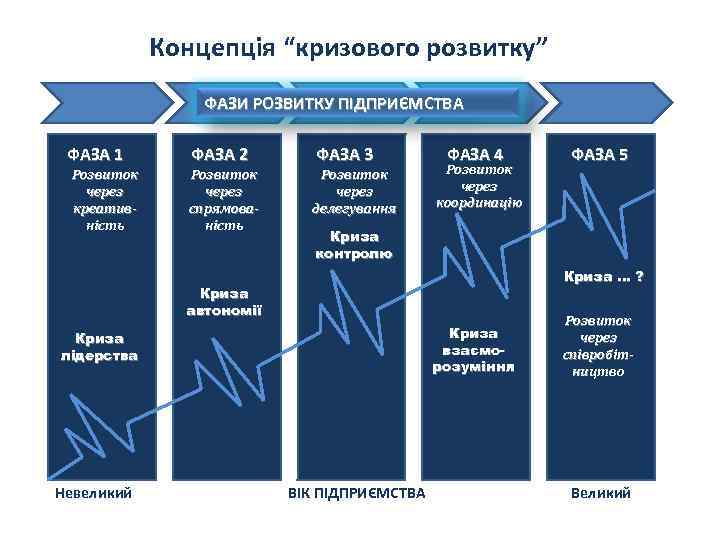 Концепція “кризового розвитку” ФАЗИ РОЗВИТКУ ПІДПРИЄМСТВА ФАЗА 1 Розвиток через креативність ФАЗА 2 ФАЗА