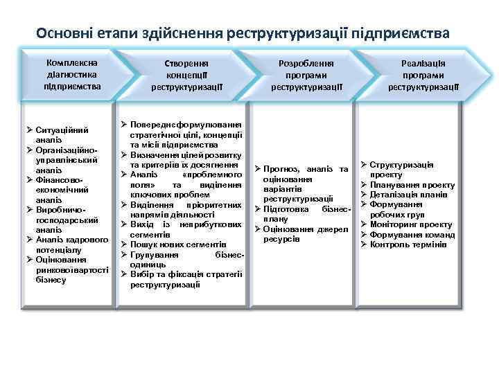 Основні етапи здійснення реструктуризації підприємства Комплексна діагностика підприємства Ø Ситуаційний аналіз Ø Організаційноуправлінський аналіз