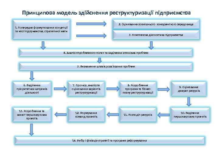 Принципова модель здійснення реструктуризації підприємства 2. Оцінювання зовнішнього конкурентного середовища 1. Попереднє формулювання концепції