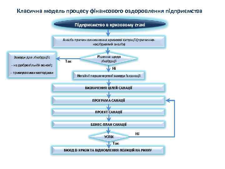 Класична модель процесу фінансового оздоровлення підприємства Підприємство в кризовому стані Аналіз причин виникнення кризової