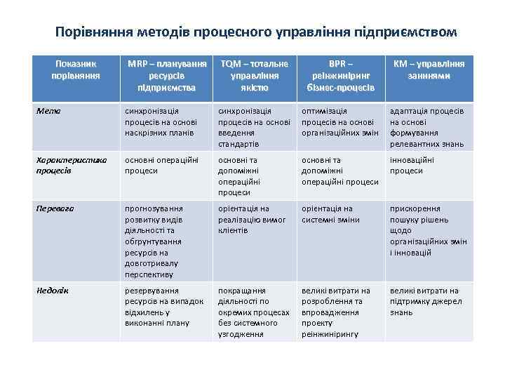 Порівняння методів процесного управління підприємством Показник порівняння MRP – планування ресурсів підприємства TQM –