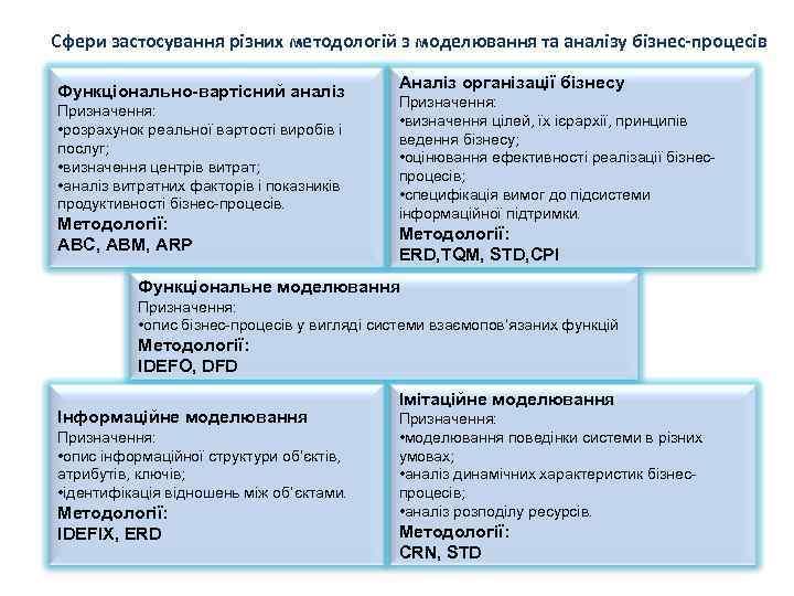 Сфери застосування різних методологій з моделювання та аналізу бізнес-процесів Функціонально-вартісний аналіз Призначення: • розрахунок