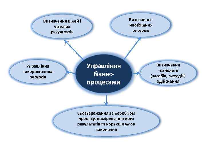Визначення необхідних ресурсів Визначення цілей і базових результатів Управління використанням ресурсів Управління бізнеспроцесами Спостереження