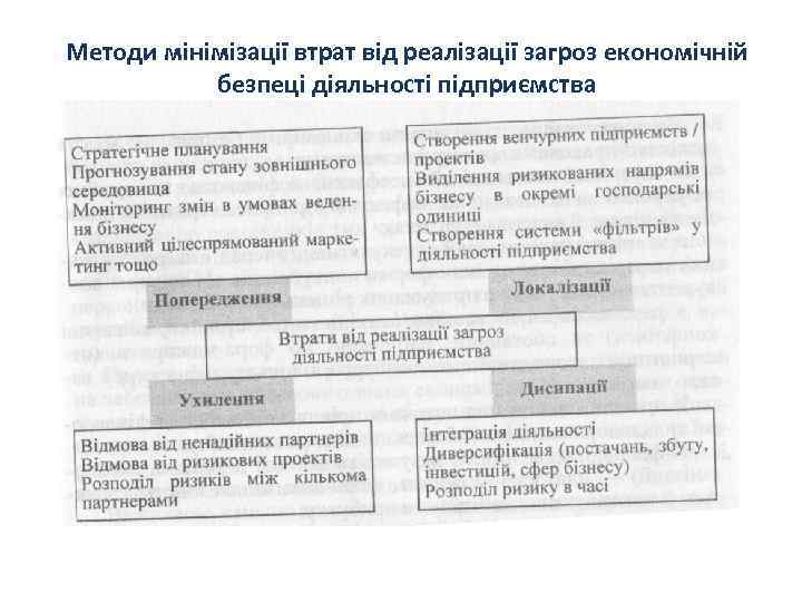 Методи мінімізації втрат від реалізації загроз економічній безпеці діяльності підприємства 