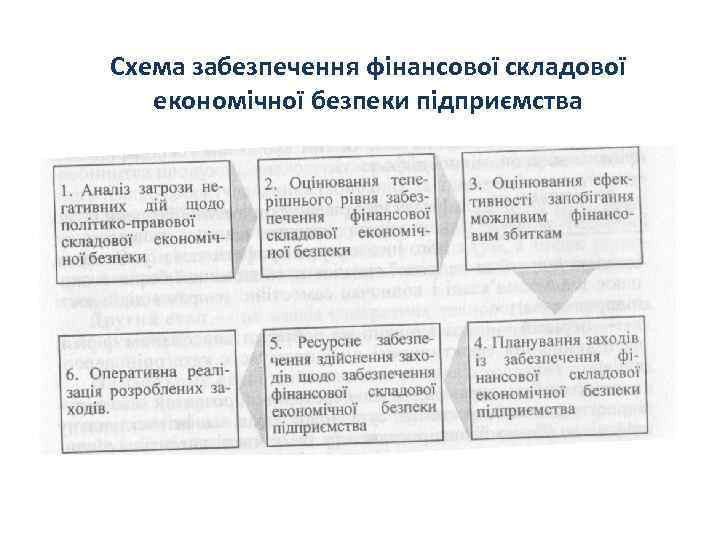 Схема забезпечення фінансової складової економічної безпеки підприємства 