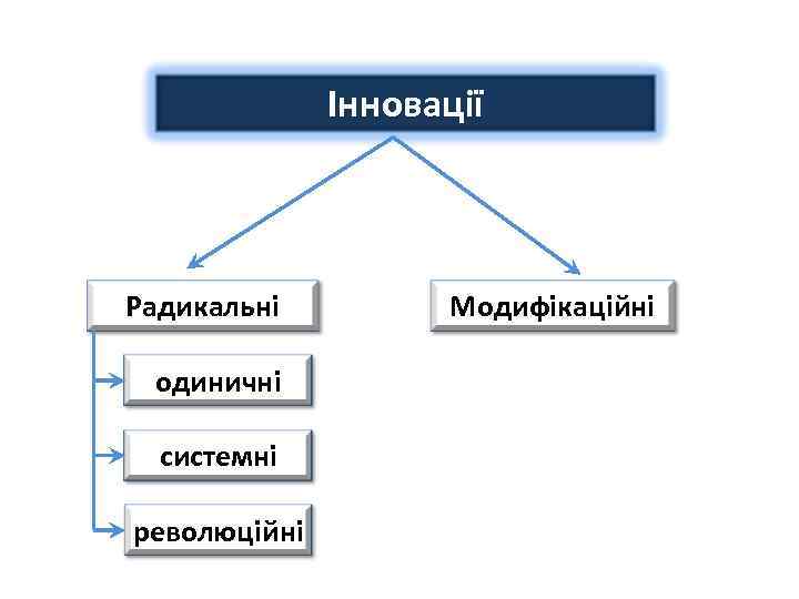 Інновації Радикальні одиничні системні революційні Модифікаційні 