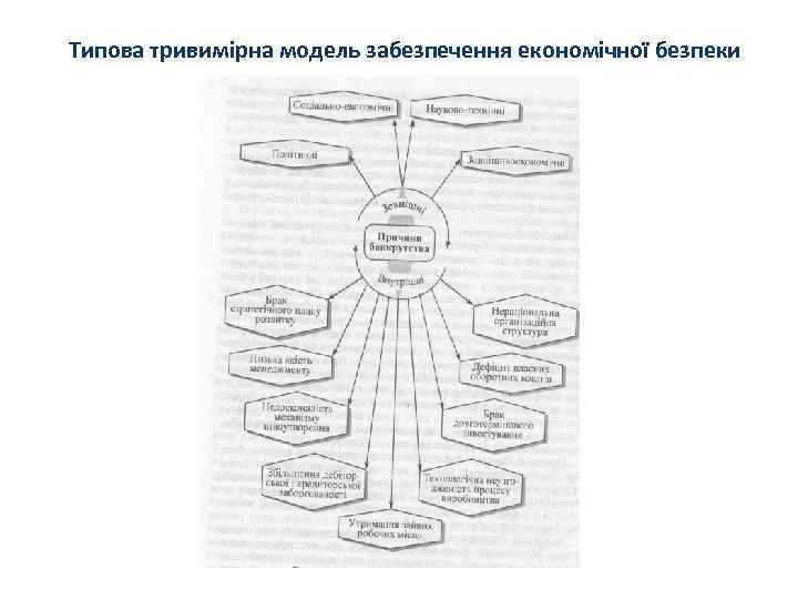 Типова тривимірна модель забезпечення економічної безпеки 