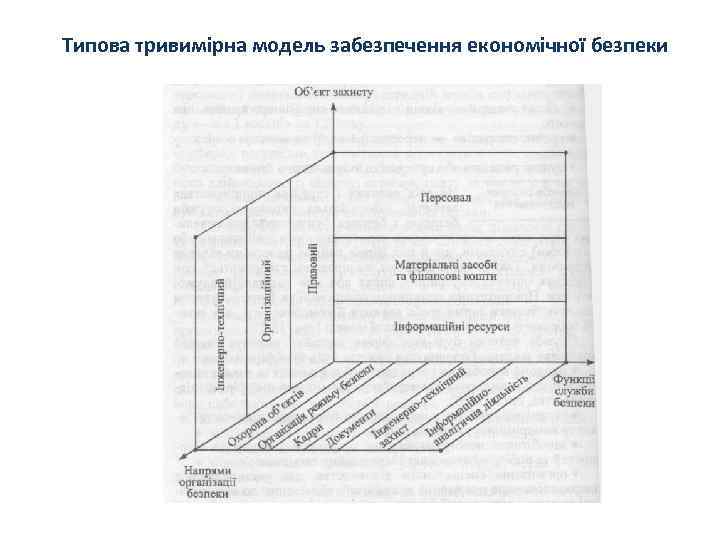 Типова тривимірна модель забезпечення економічної безпеки 