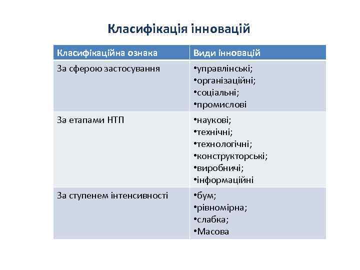 Класифікація інновацій Класифікаційна ознака Види інновацій За сферою застосування • управлінські; • організаційні; •
