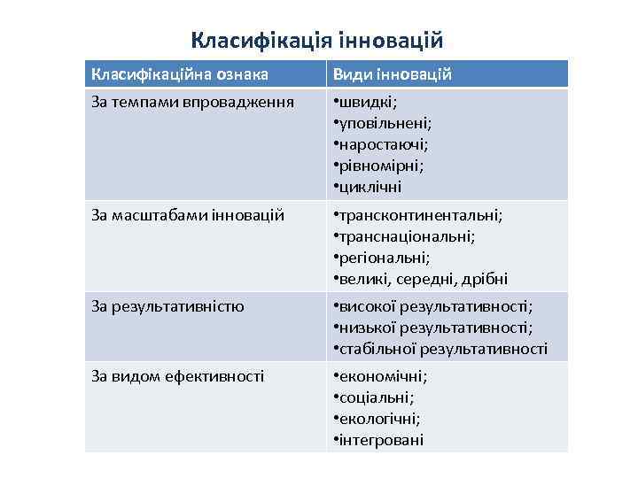 Класифікація інновацій Класифікаційна ознака Види інновацій За темпами впровадження • швидкі; • уповільнені; •