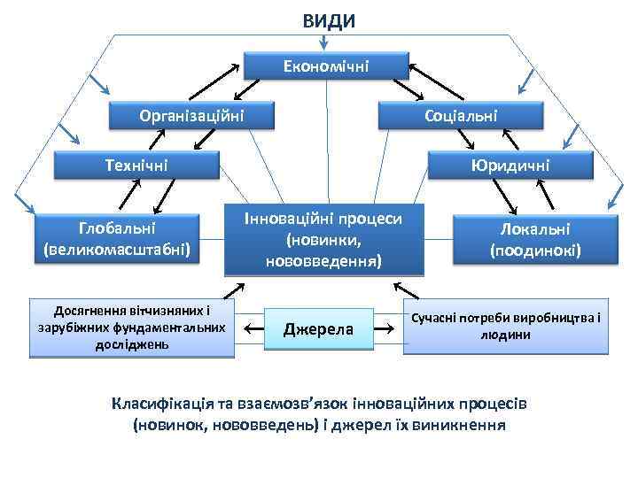 ВИДИ Економічні Організаційні Соціальні Технічні Глобальні (великомасштабні) Досягнення вітчизняних і зарубіжних фундаментальних досліджень Юридичні
