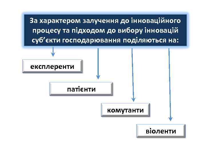 За характером залучення до інноваційного процесу та підходом до вибору інновацій суб’єкти господарювання поділяються