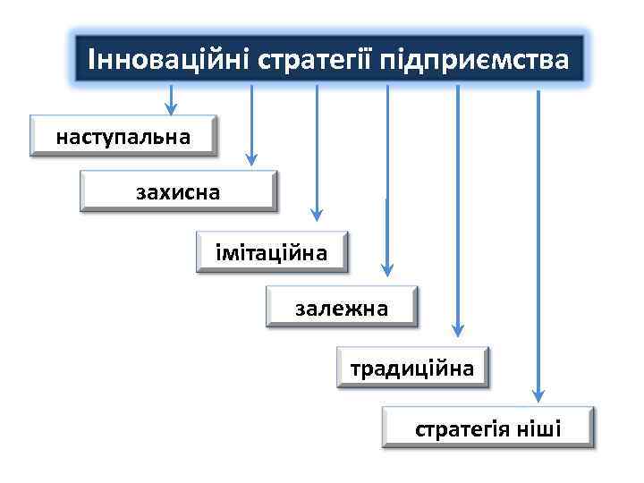 Інноваційні стратегії підприємства наступальна захисна імітаційна залежна традиційна стратегія ніші 