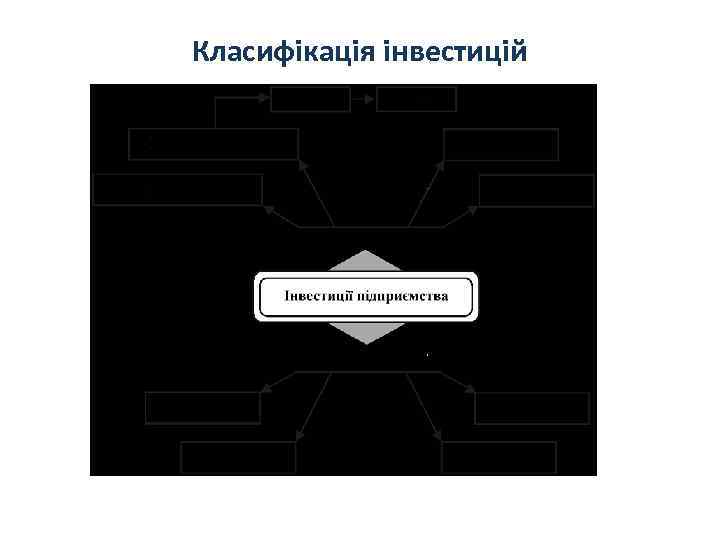Класифікація інвестицій 