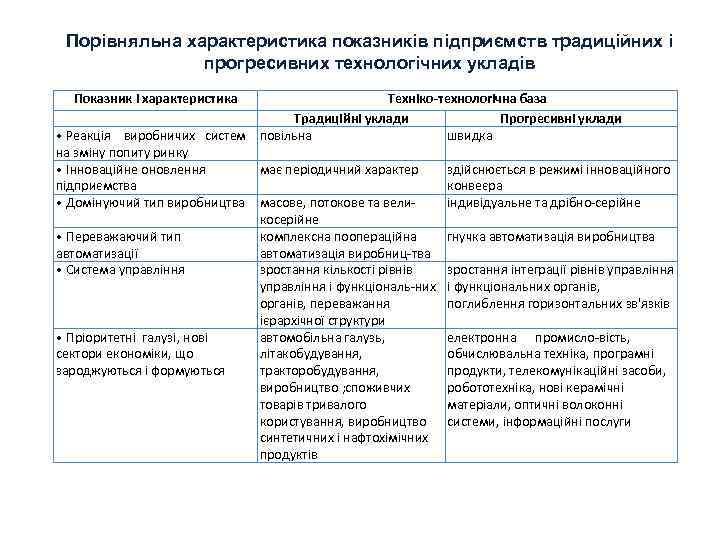 Порівняльна характеристика показників підприємств традиційних і прогресивних технологічних укладів Показник і характеристика Техніко-технологічна база