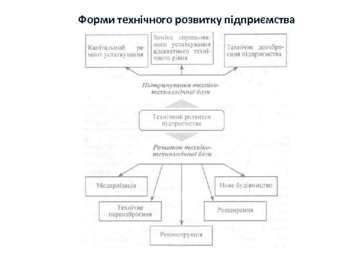 Форми технічного розвитку підприємства 