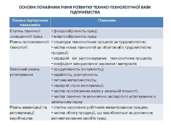 ОСНОВНІ ПОКАЗНИКИ РІВНЯ РОЗВИТКУ ТЕХНІКО-ТЕХНОЛОГІЧНОЇ ВАЗИ ПІДПРИЄМСТВА Ознака групування показників Ступінь технічної оснащеності праці