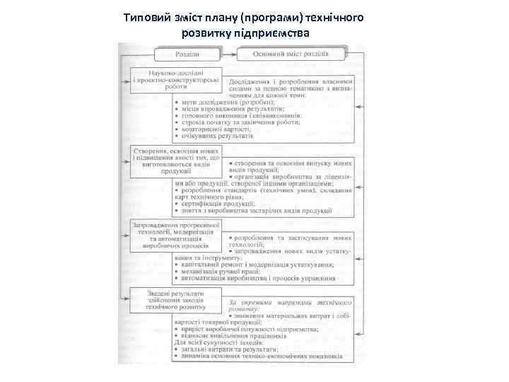Типовий зміст плану (програми) технічного розвитку підприємства 
