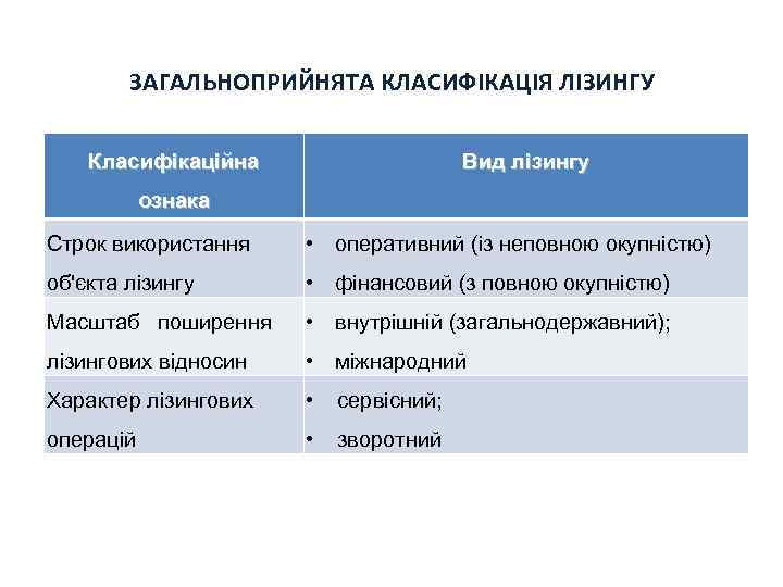 ЗАГАЛЬНОПРИЙНЯТА КЛАСИФІКАЦІЯ ЛІЗИНГУ Класифікаційна Вид лізингу ознака Строк використання • оперативний (із неповною окупністю)